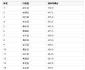 【数据流】你是一个高中校长，普高和市重点的名分二选一你要谁