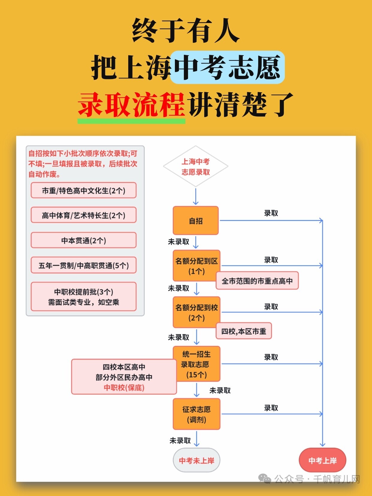 上海中考志愿录取顺序扫盲版